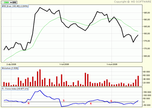 FORCE INDEX (FI)