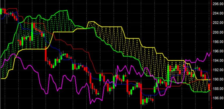 Ichimoku Kinkoy Hyo