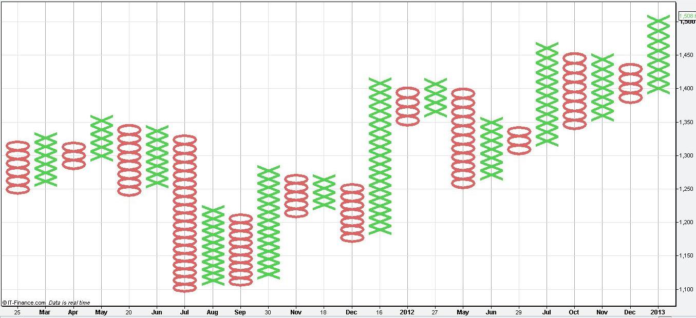 Kółko i krzyżyk wykres forex