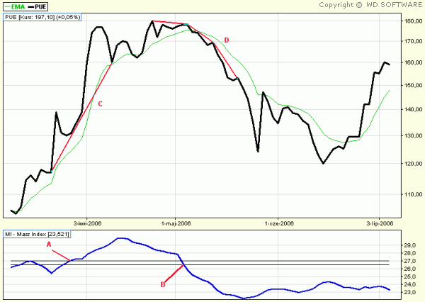 MASS INDEX (MI)
