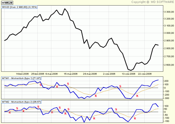 MOMENTUM (MTM)