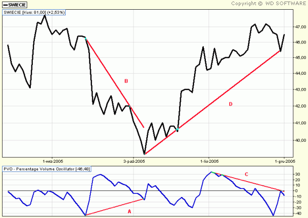 VOLUME OSCILLATOR