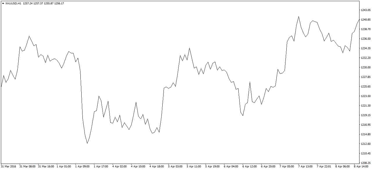 Wykres linowy Forex