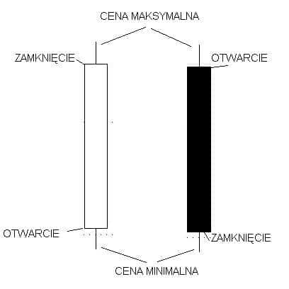 budowa świec