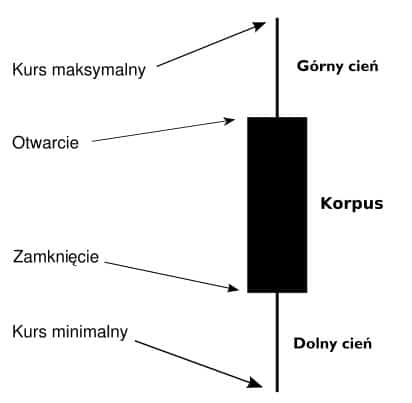 budowa świecy japońskiej