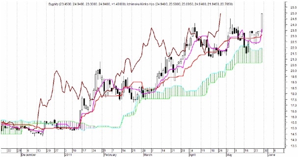 ichimoku kinko hyo