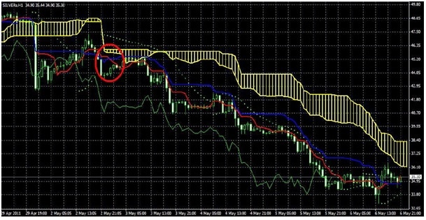 ichimoku system