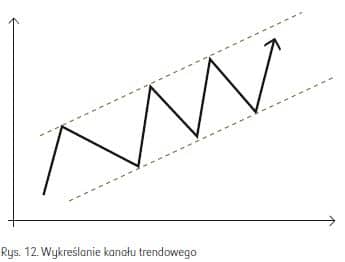 kanał trendowy