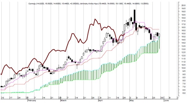 strategia ichimoku