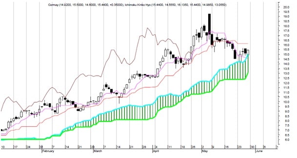 strategie na forex
