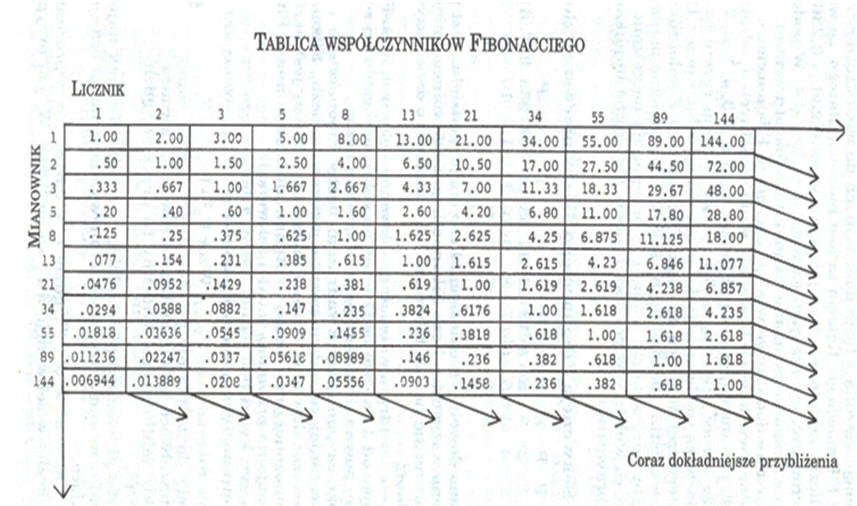 tabela fibonacciego