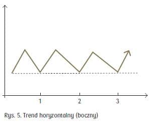 trend boczny