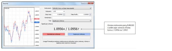 zmiana notowań