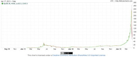 Bitcoin