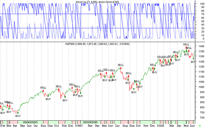 Aroon Indicator