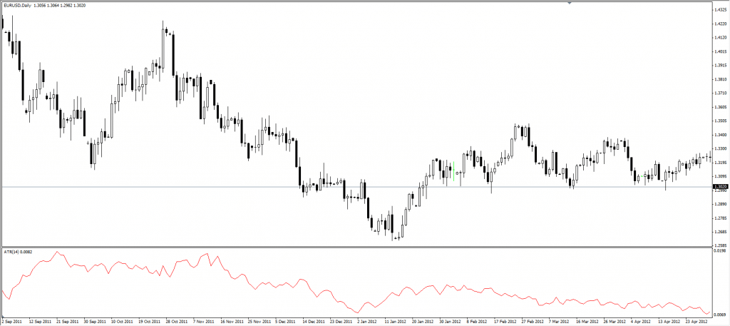 Average True Range