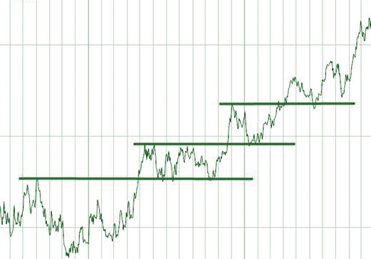 Breakout Strategy