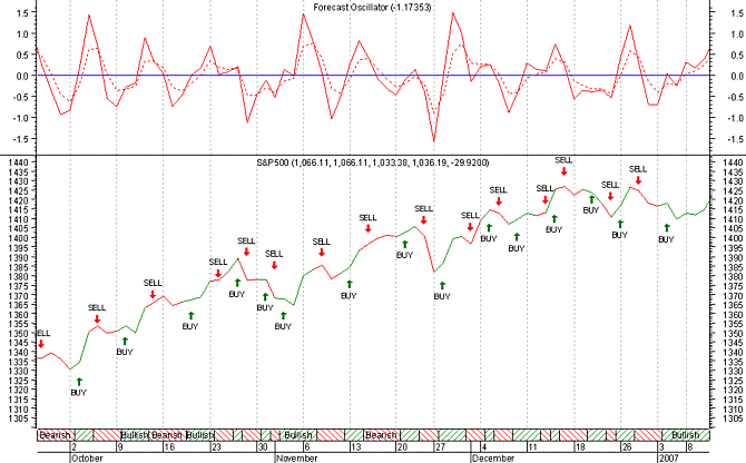 Forecast Oscillator