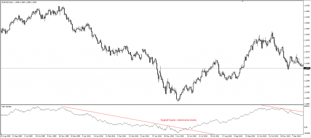 On Balance Volume