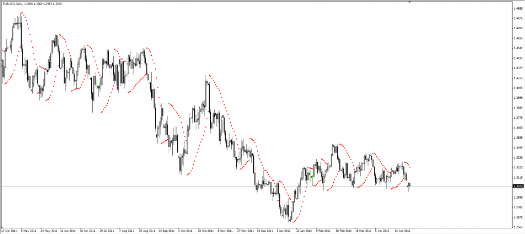 Parabolic Sar