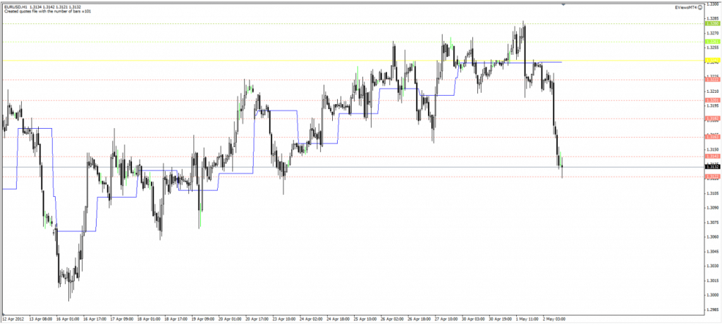 Pivot points