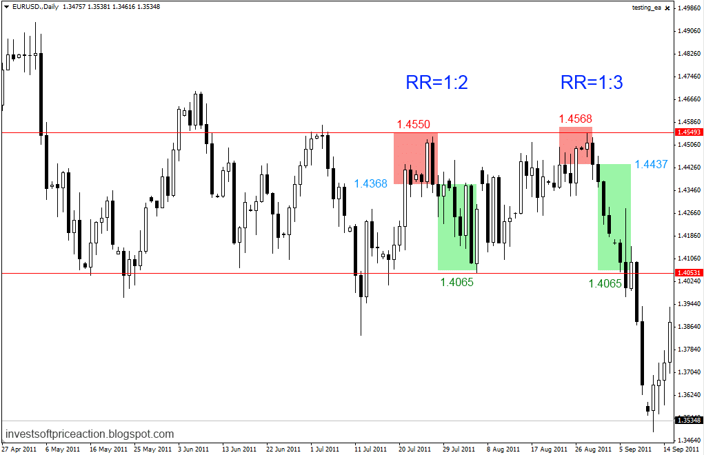 Risk Reward
