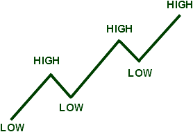 Trending Strategy