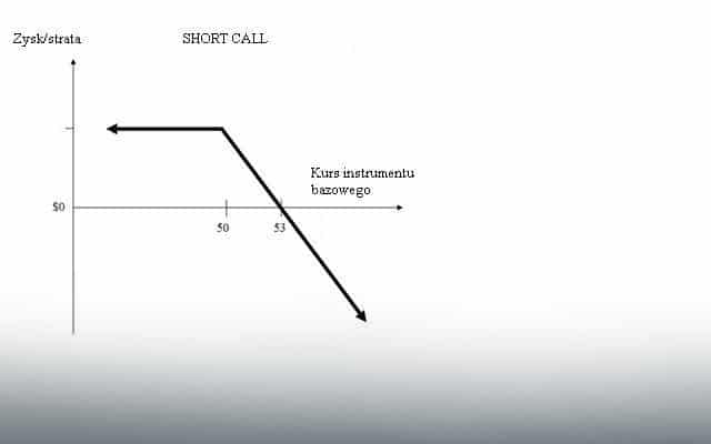 opcja call