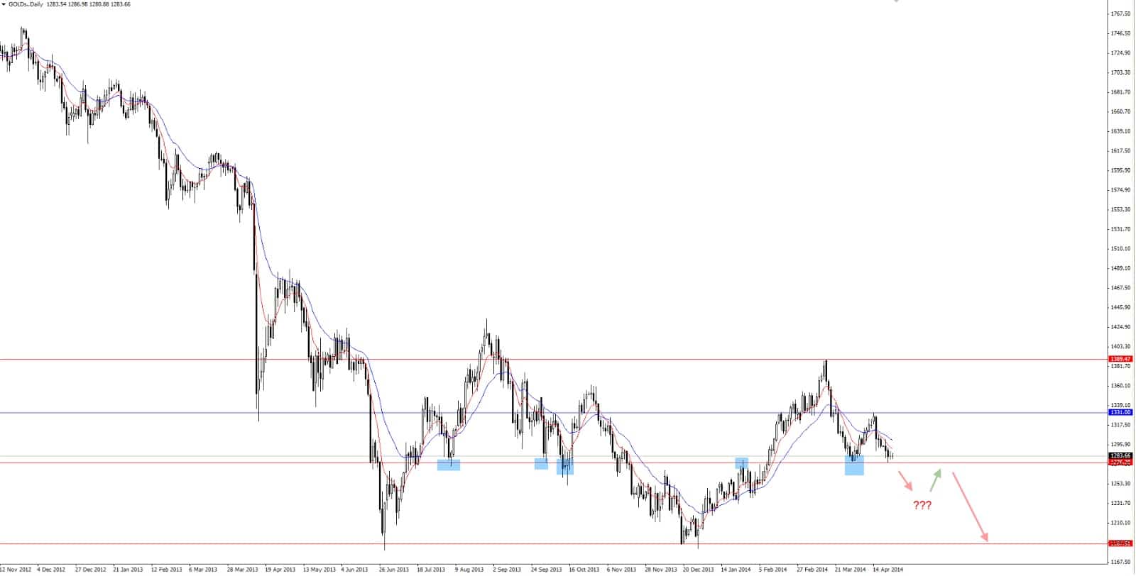 przykład price action