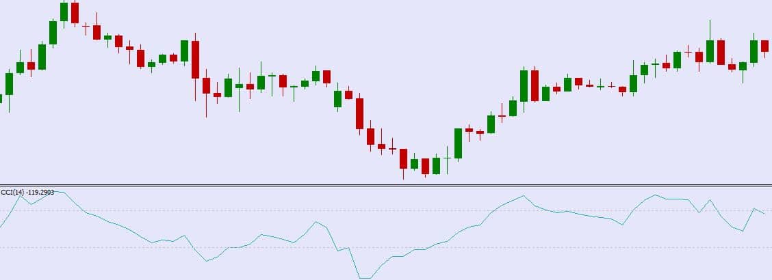 wskaźnik CCI