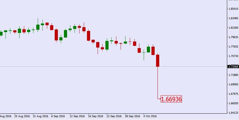gbpnzd