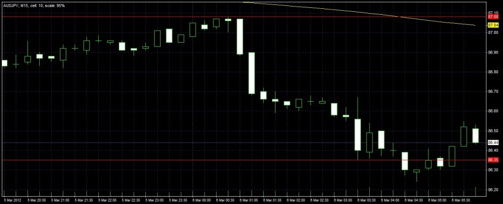 Multiple Time Frame