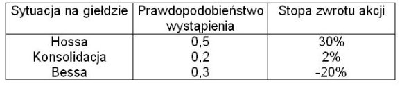 charakteryzują się różnymi stopami zwrotu