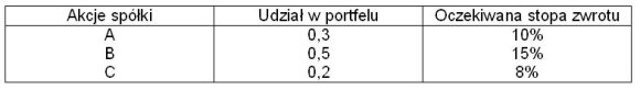 oczekiwane stopy zwrotu