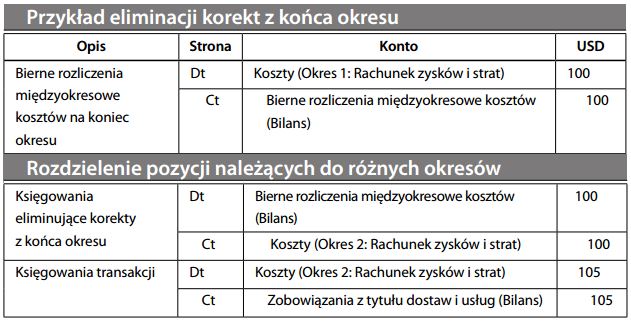 Eliminacja korekt z końca okresu