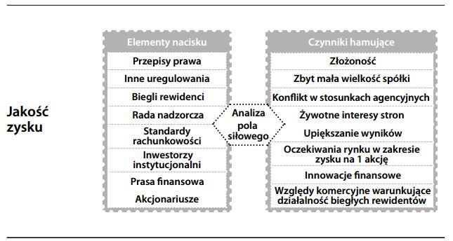 Jakość zysku