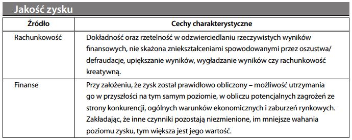 Jakość zysku