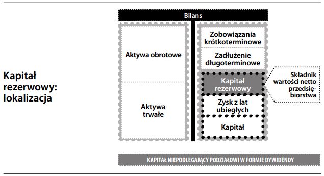 Kapitał rezerwowy