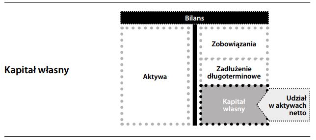 Kapitał własny
