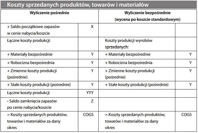 Koszty sprzedanych produktów, towarów i materiałów