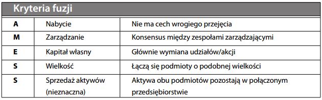 Kryteria fuzji