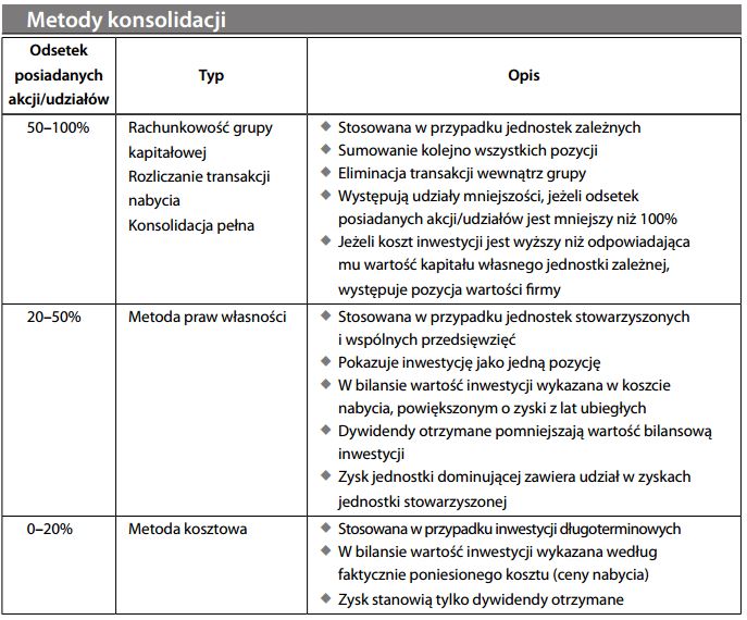 Metody konsolidacji