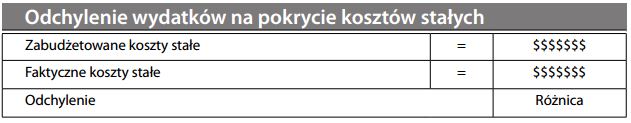 Odchylenie wydatków na pokrycie kosztów stałych