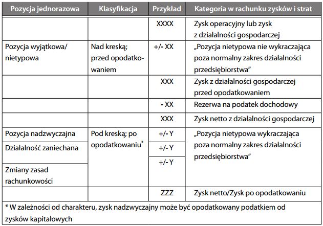Pozycje jednorazowe