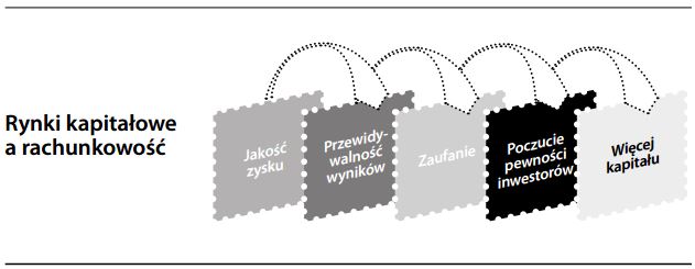 Rynki kapitałowe (a rachunkowość)