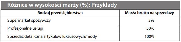 Różnice w wysokości marży (%) Przykłady