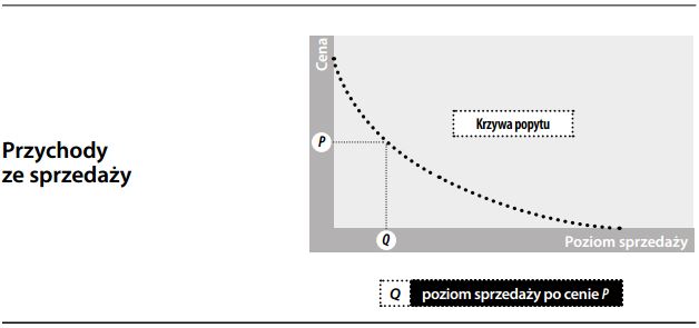 Sprzedaż