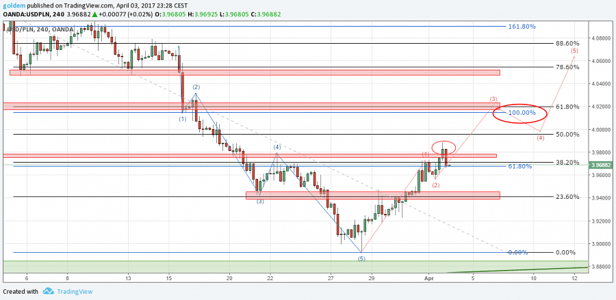 USDPLN