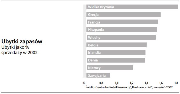 Ubytki zapasów