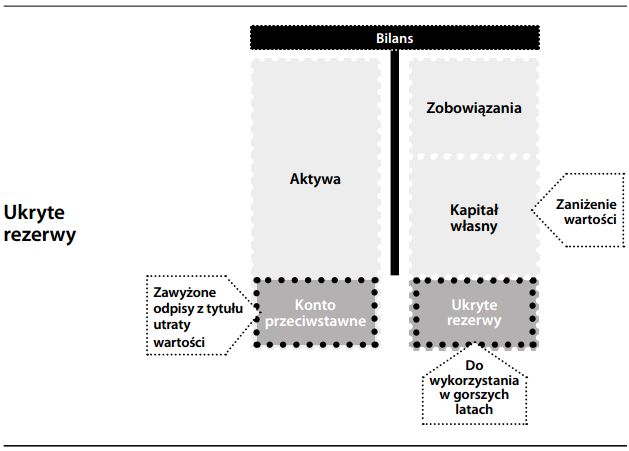 Ukryte rezerwy